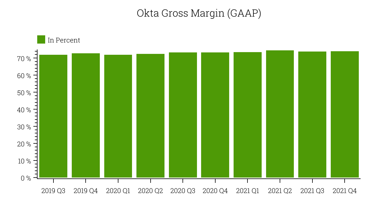 Okta Gross Margin (GAAP)