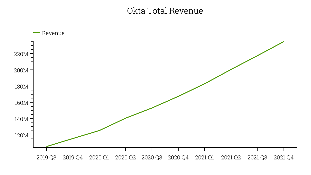 Okta Total Revenue