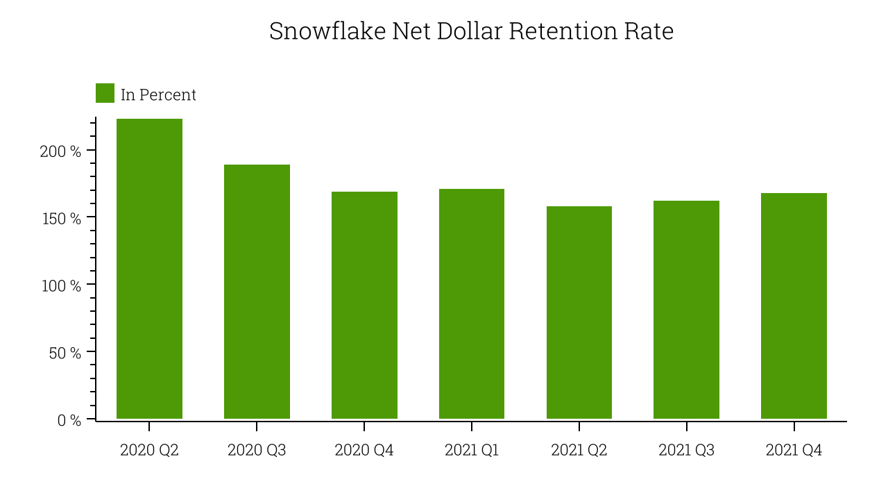 Snowflake Net Dollar Retention Rate