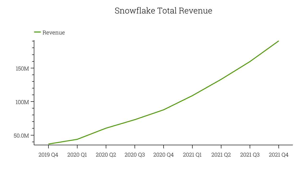 Snowflake Total Revenue